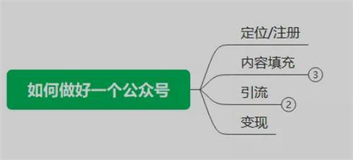 [网赚项目] 别再瞎找项目了，公众号依旧是你不二选择-爱赚项目网