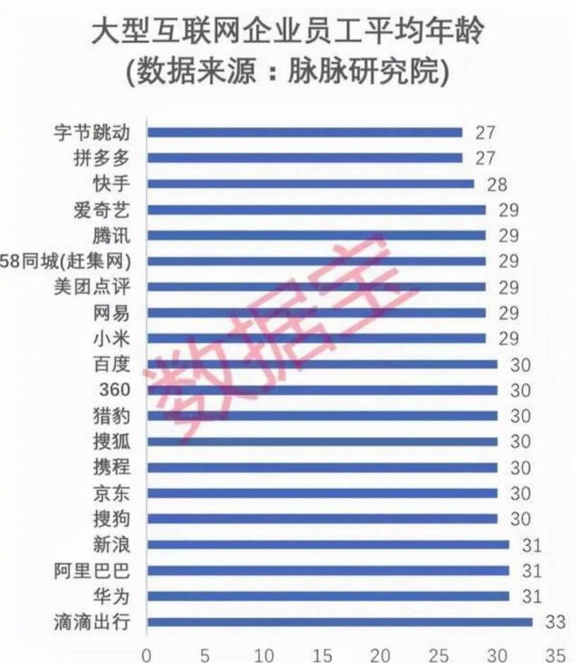 [创业资讯] 中国互联网公司员工平均年龄-爱赚项目网