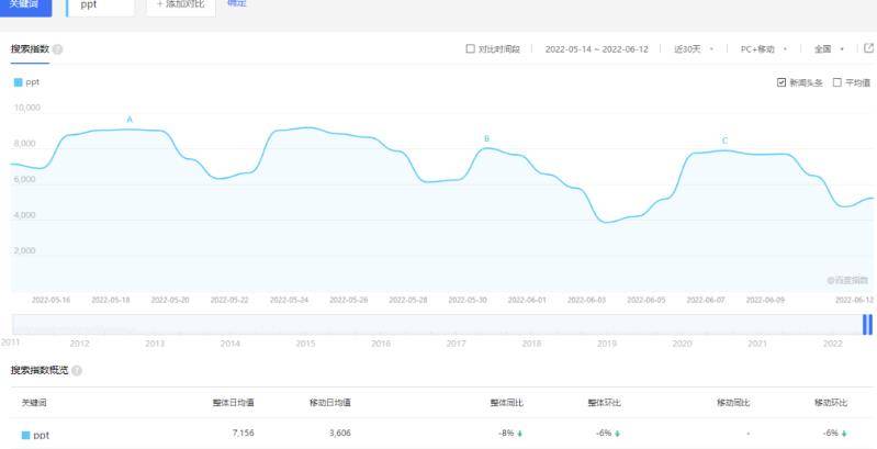 图片[2]-[网赚项目] PPT模板变现项目拆解：多重后端变现玩法模式，真的很适合小白副业操作！-爱赚项目网