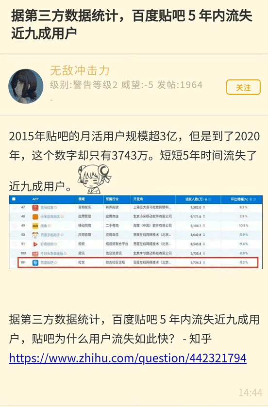 [创业资讯] 百度贴吧5年内流失近9成用户-爱赚项目网