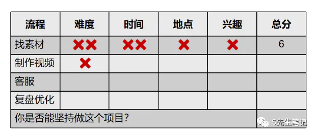 图片[3]-万字干货 | 如何找到靠谱的项目？-爱赚项目网