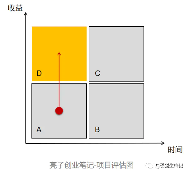 图片[2]-万字干货 | 如何找到靠谱的项目？-爱赚项目网