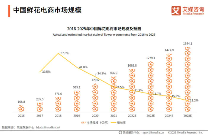 图片[2]-[创业资讯] 30平鲜花小店，借助小程序月赚30万-爱赚项目网