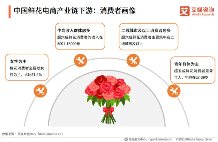 图片[5]-[创业资讯] 30平鲜花小店，借助小程序月赚30万-爱赚项目网