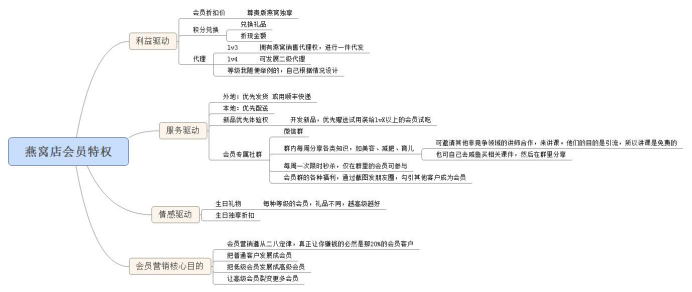 云南燕窝小姐姐的会员玩法