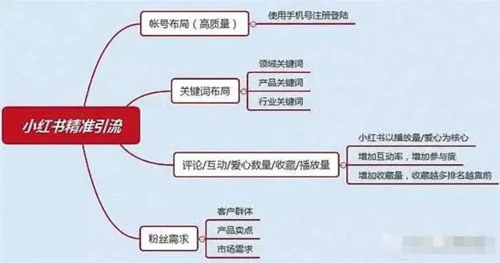 图片[2]-小红书自媒体流量变现项目介绍-爱赚项目网