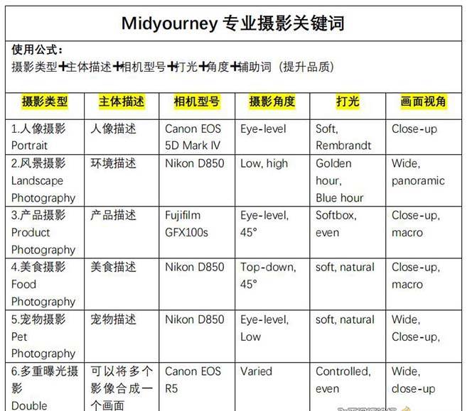 图片[4]-Midjourney关键词-解锁AI绘画专业级人工智能摄影关键词表-爱赚项目网